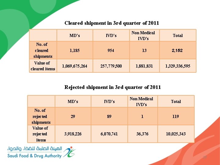 Cleared shipment in 3 rd quarter of 2011 MD’s IVD’s Non Medical IVD’s Total