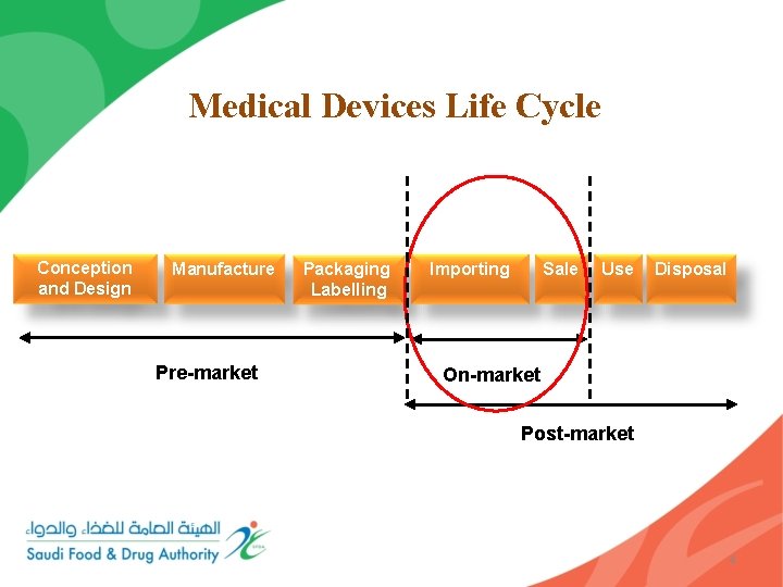 Medical Devices Life Cycle Conception and Design Manufacture Pre-market Packaging Labelling Importing Sale Use