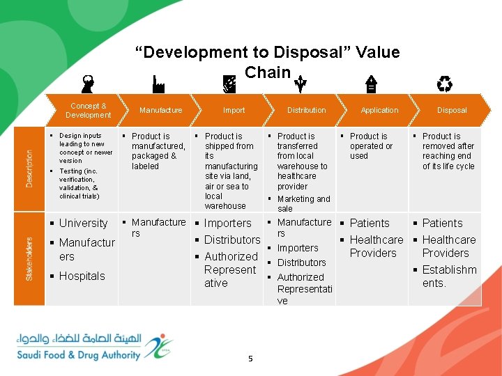 “Development to Disposal” Value Chain Concept & Development Manufacture Import Distribution § Design inputs