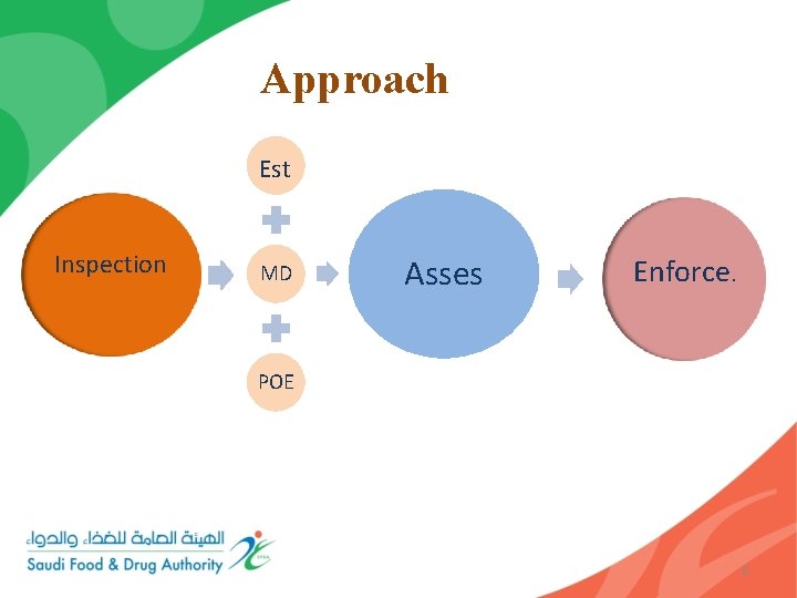 Approach Est Inspection . MD Asses Enforce. POE 6 