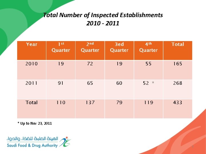 Total Number of Inspected Establishments 2010 - 2011 * Up to Nov 23, 2011