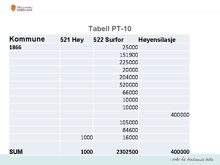 Tabell PT-10 Kommune 1866 SUM 521 Høy 522 Surfor Høyensilasje 25000 151900 225000 204000