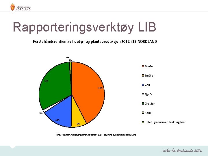 Rapporteringsverktøy LIB Førstehåndsverdien av husdyr- og planteproduksjon 2012 i 18 NORDLAND 0% 1% Storfe