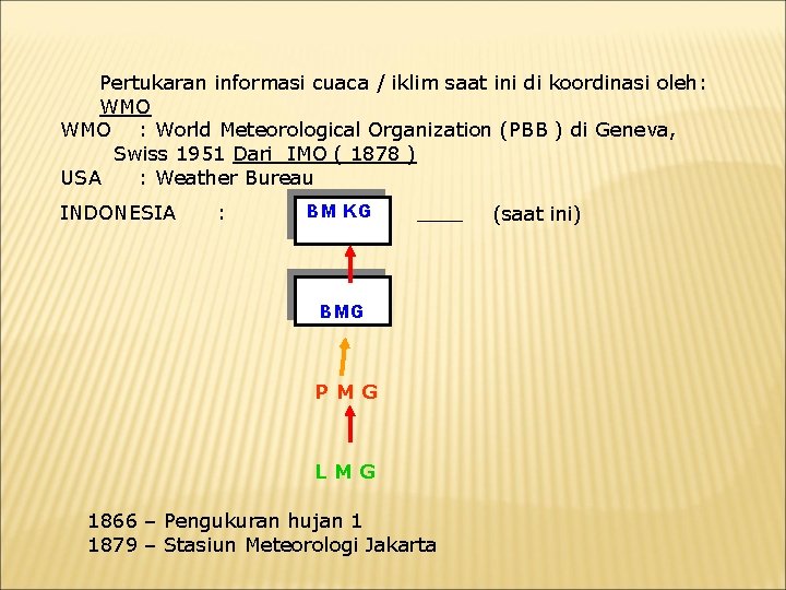 Pertukaran informasi cuaca / iklim saat ini di koordinasi oleh: WMO : World Meteorological