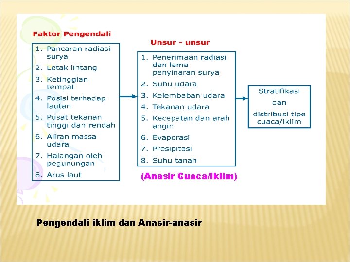 (Anasir Cuaca/Iklim) Pengendali iklim dan Anasir-anasir 