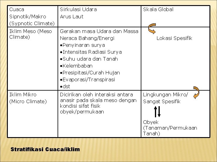 Cuaca Sipnotik/Makro (Sypnotic Climate) Sirkulasi Udara Arus Laut Iklim Meso (Meso Climate) Gerakan masa
