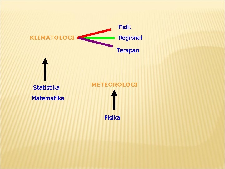 Fisik KLIMATOLOGI Regional Terapan Statistika METEOROLOGI Matematika Fisika 