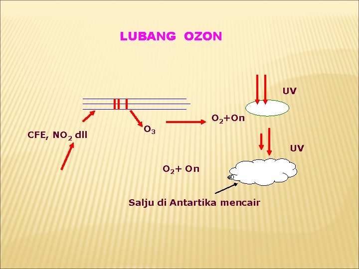 LUBANG OZON UV CFE, NO 2 dll O 2+On O 3 UV O 2+