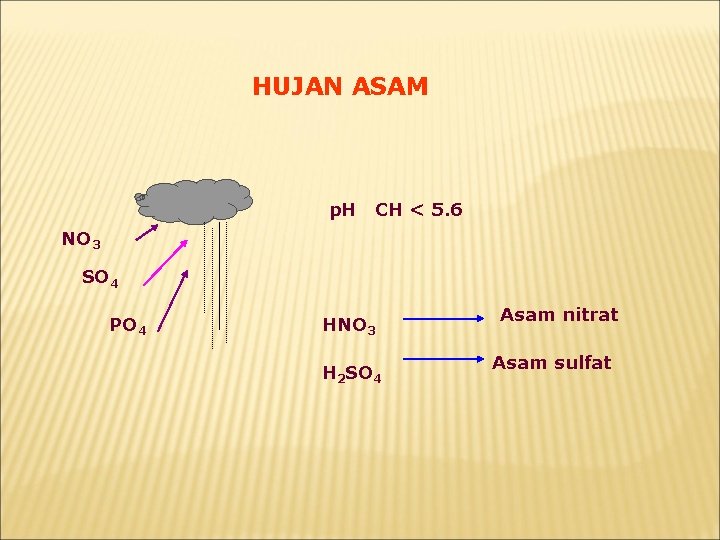 HUJAN ASAM p. H CH < 5. 6 NO 3 SO 4 PO 4