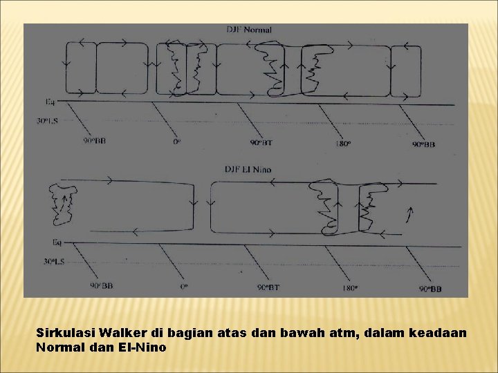 Sirkulasi Walker di bagian atas dan bawah atm, dalam keadaan Normal dan El-Nino 