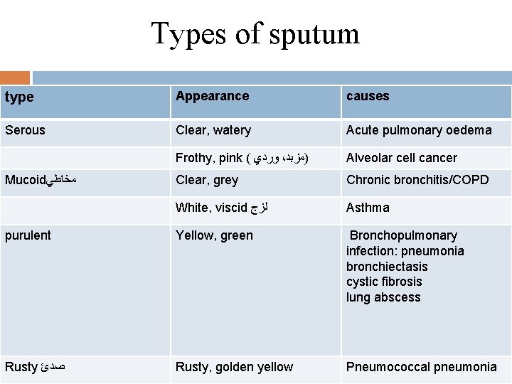 Types of sputum type Appearance causes Serous Clear, watery Acute pulmonary oedema Frothy, pink