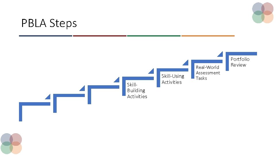 PBLA Steps Skill. Building Activities Skill-Using Activities Real-World Assessment Tasks Portfolio Review 