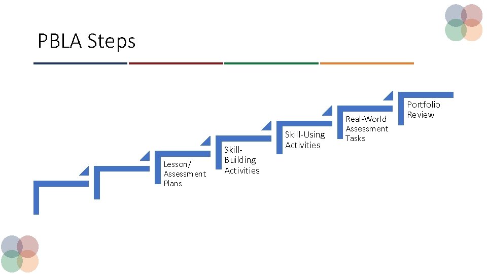 PBLA Steps Lesson/ Assessment Plans Skill. Building Activities Skill-Using Activities Real-World Assessment Tasks Portfolio