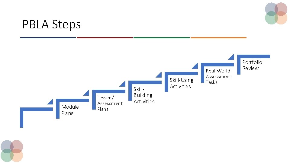 PBLA Steps Module Plans Lesson/ Assessment Plans Skill. Building Activities Skill-Using Activities Real-World Assessment