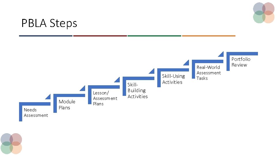 PBLA Steps Needs Assessment Module Plans Lesson/ Assessment Plans Skill. Building Activities Skill-Using Activities