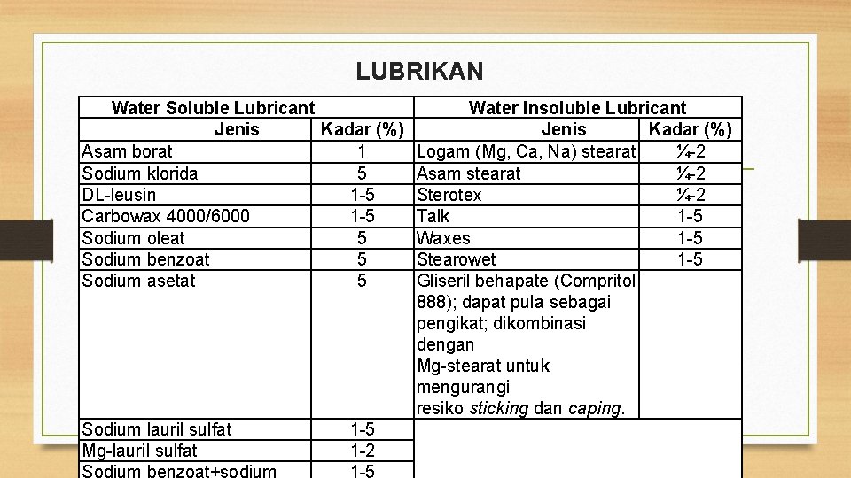 LUBRIKAN Water Soluble Lubricant Water Insoluble Lubricant Jenis Kadar (%) Asam borat 1 Logam