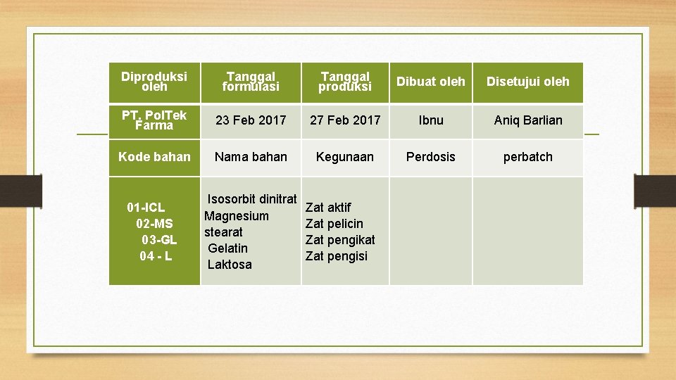 Diproduksi oleh Tanggal formulasi Tanggal produksi Dibuat oleh Disetujui oleh PT. Pol. Tek Farma