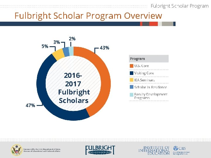 Fulbright Scholar Program Overview 5% 47% 3% 2% 20162017 Fulbright Scholars 43% 