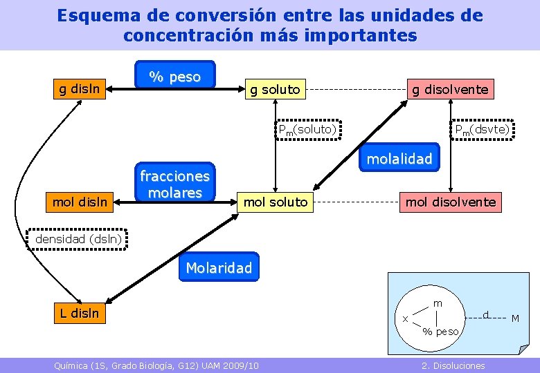Esquema de conversión entre las unidades de concentración más importantes g disln % peso
