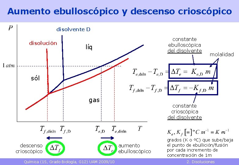 Aumento ebulloscópico y descenso crioscópico disolvente D disolución constante ebulloscópica del disolvente líq molalidad