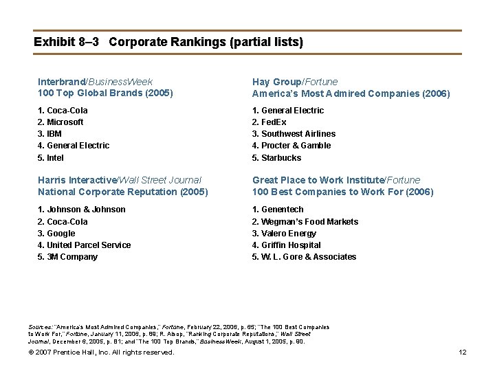 Exhibit 8– 3 Corporate Rankings (partial lists) Interbrand/Business. Week 100 Top Global Brands (2005)