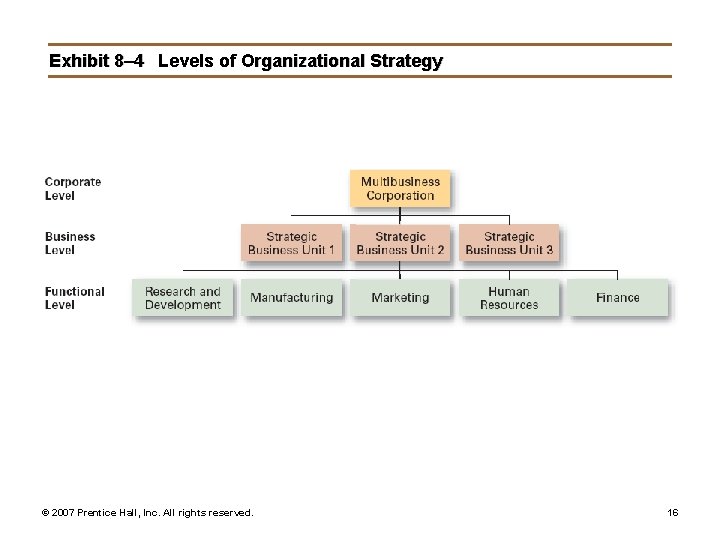 Exhibit 8– 4 Levels of Organizational Strategy © 2007 Prentice Hall, Inc. All rights