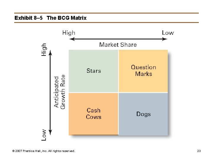 Exhibit 8– 5 The BCG Matrix © 2007 Prentice Hall, Inc. All rights reserved.