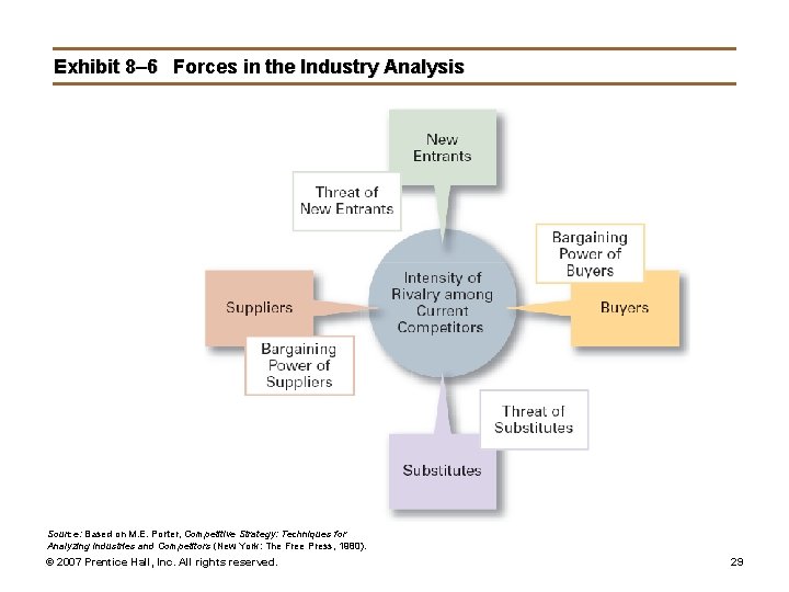 Exhibit 8– 6 Forces in the Industry Analysis Source: Based on M. E. Porter,