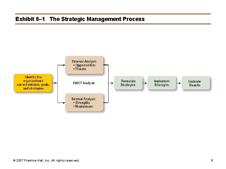 Exhibit 8– 1 The Strategic Management Process © 2007 Prentice Hall, Inc. All rights