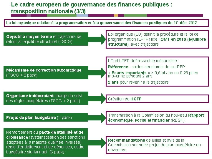 Le cadre européen de gouvernance des finances publiques : transposition nationale (3/3) La loi