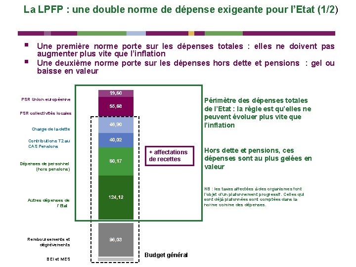 La LPFP : une double norme de dépense exigeante pour l’Etat (1/2) § §
