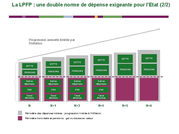 La LPFP : une double norme de dépense exigeante pour l’Etat (2/2) Progression annuelle