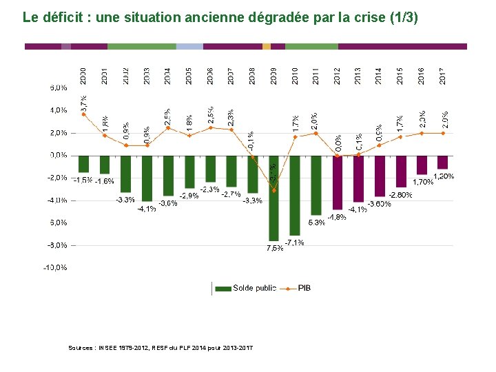 Le déficit : une situation ancienne dégradée par la crise (1/3) Sources : INSEE