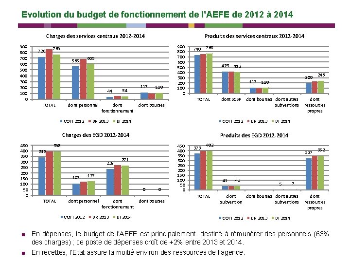 Evolution du budget de fonctionnement de l’AEFE de 2012 à 2014 Charges des services