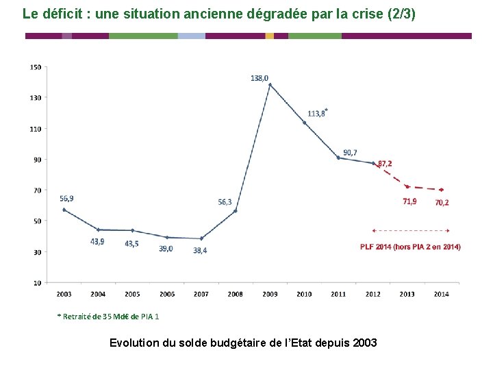 Le déficit : une situation ancienne dégradée par la crise (2/3) * Retraité de