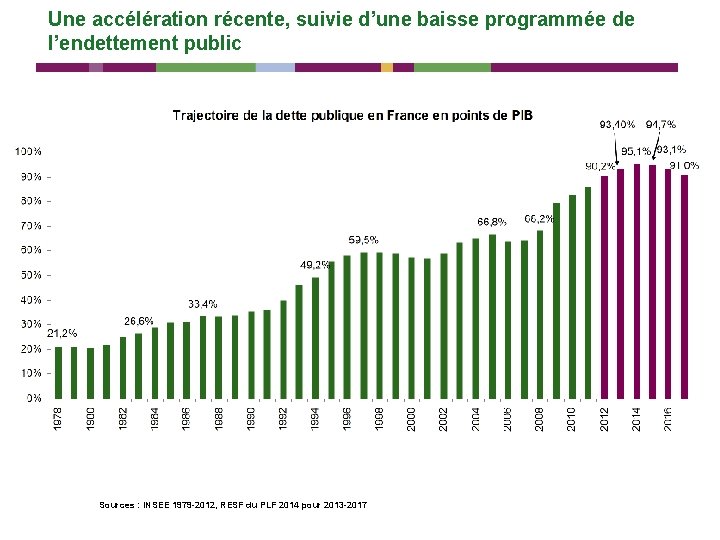 Une accélération récente, suivie d’une baisse programmée de l’endettement public Sources : INSEE 1979