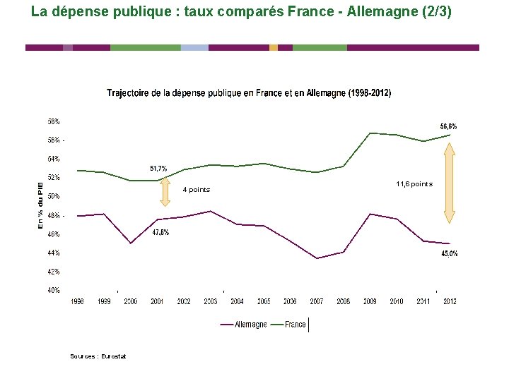 La dépense publique : taux comparés France - Allemagne (2/3) 4 points Sources :