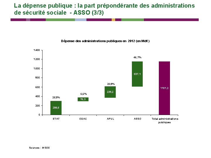 La dépense publique : la part prépondérante des administrations de sécurité sociale - ASSO