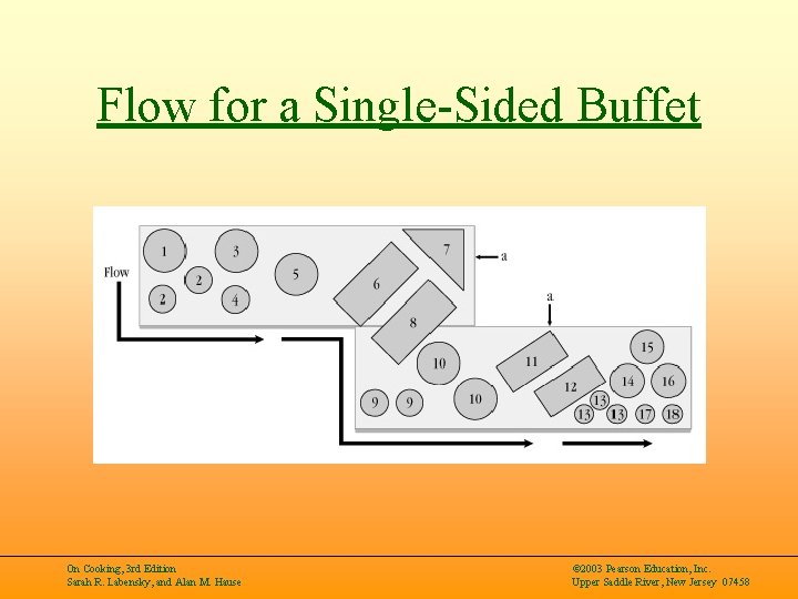 Flow for a Single-Sided Buffet On Cooking, 3 rd Edition Sarah R. Labensky, and