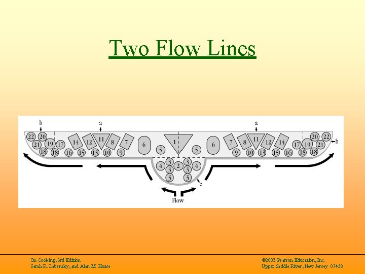 Two Flow Lines On Cooking, 3 rd Edition Sarah R. Labensky, and Alan M.