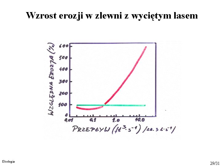 Wzrost erozji w zlewni z wyciętym lasem Ekologia 29/31 