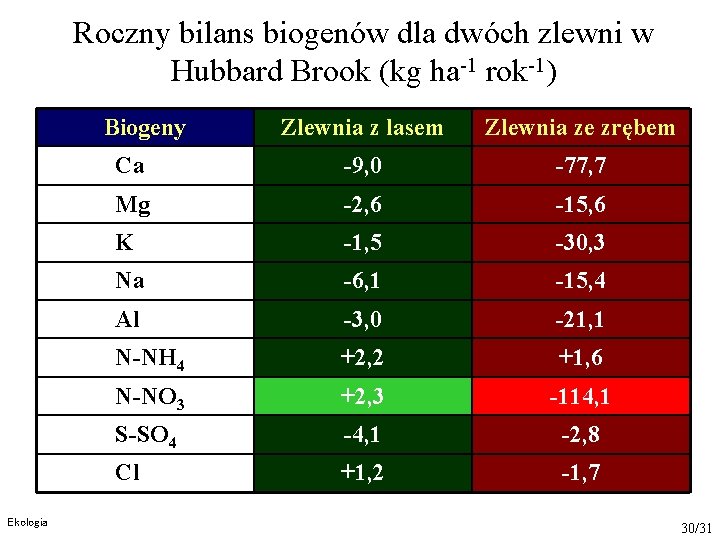 Roczny bilans biogenów dla dwóch zlewni w Hubbard Brook (kg ha-1 rok-1) Biogeny Ekologia