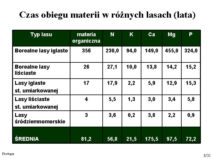 Czas obiegu materii w różnych lasach (lata) Typ lasu materia organiczna N K Ca