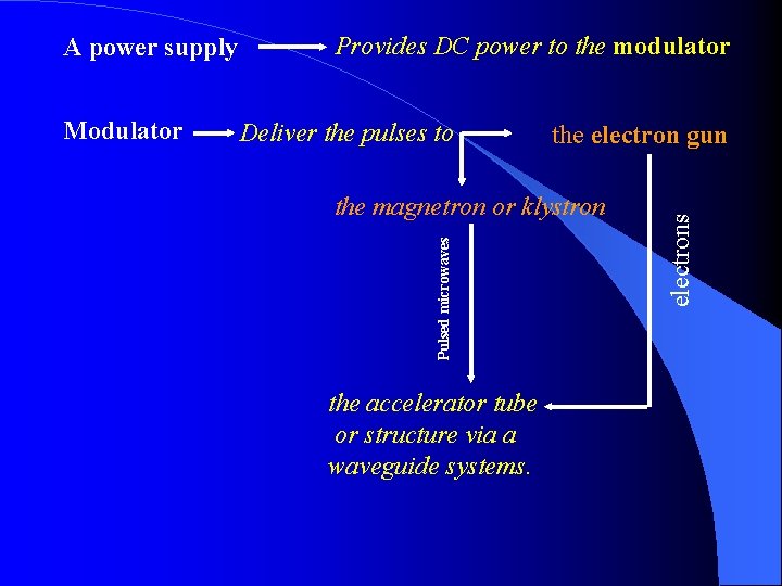 Deliver the pulses to the electron gun the magnetron or klystron the accelerator tube