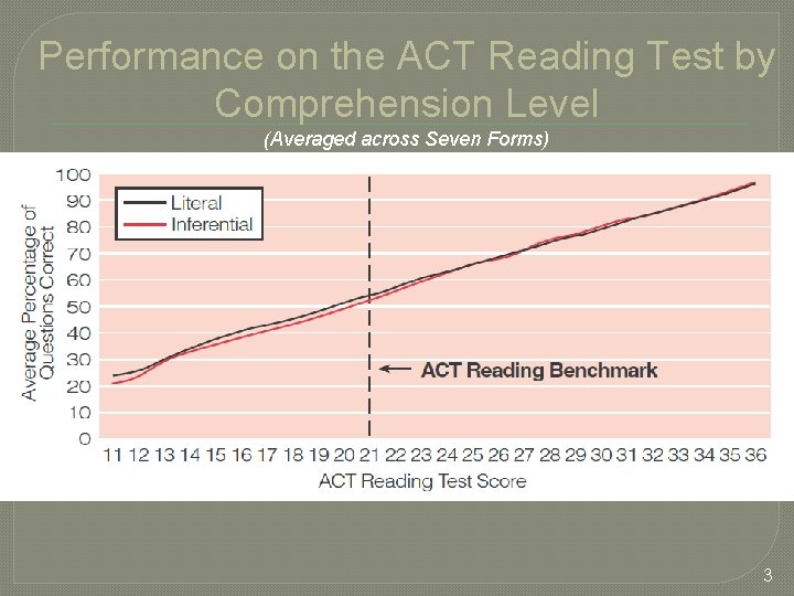 Performance on the ACT Reading Test by Comprehension Level (Averaged across Seven Forms) 3