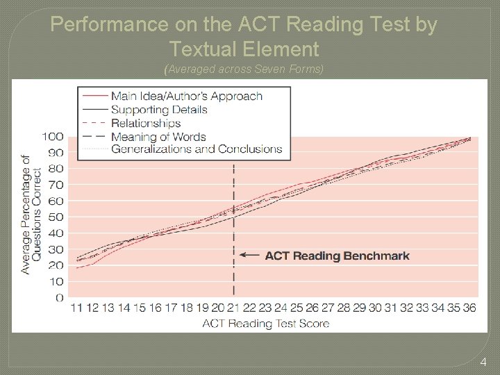 Performance on the ACT Reading Test by Textual Element (Averaged across Seven Forms) 4