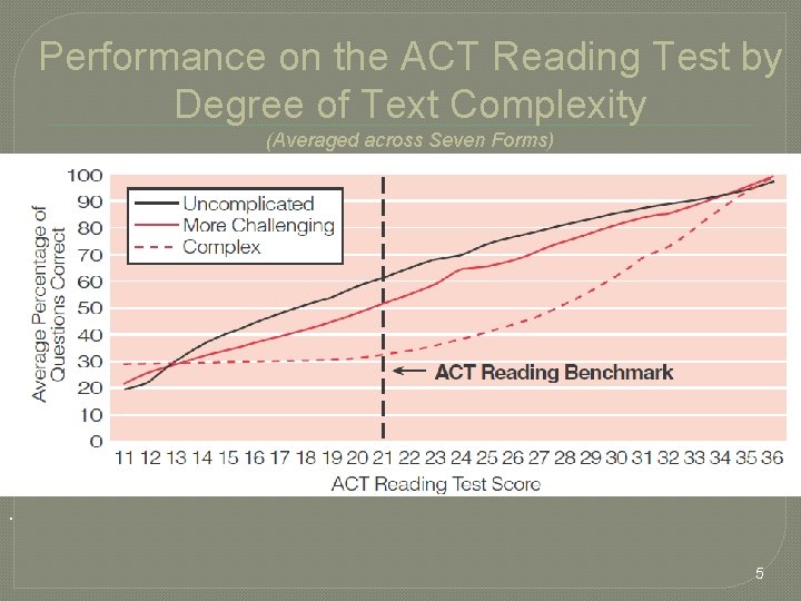 Performance on the ACT Reading Test by Degree of Text Complexity (Averaged across Seven