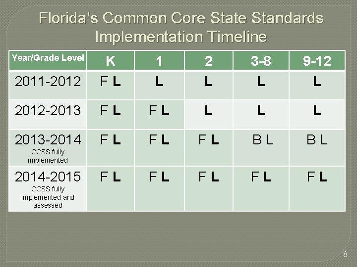 Florida’s Common Core State Standards Implementation Timeline Year/Grade Level 2011 -2012 K F L