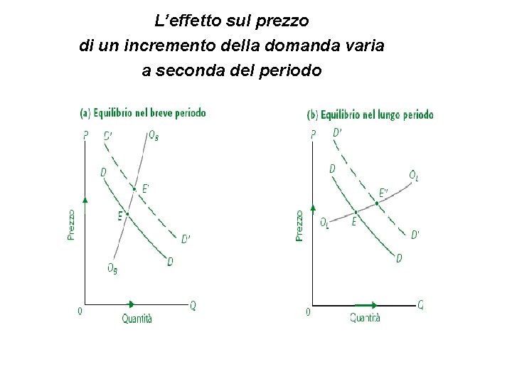 L’effetto sul prezzo di un incremento della domanda varia a seconda del periodo 