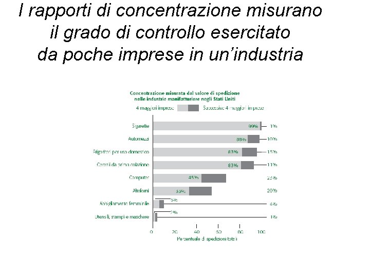 I rapporti di concentrazione misurano il grado di controllo esercitato da poche imprese in